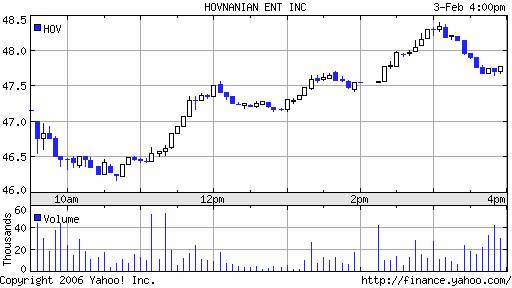 Hovanian intra-day