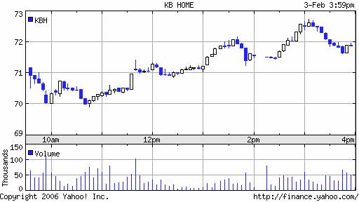 KB Homes intra-day