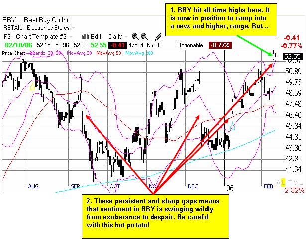 BBY daily chart