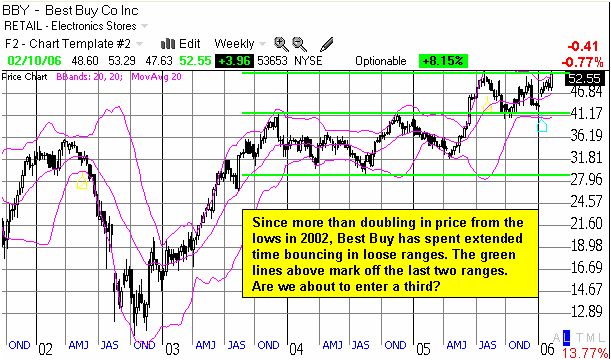 BBY weekly chart