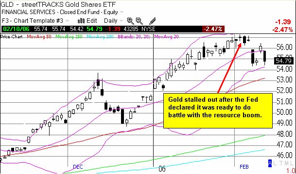 GLD daily chart