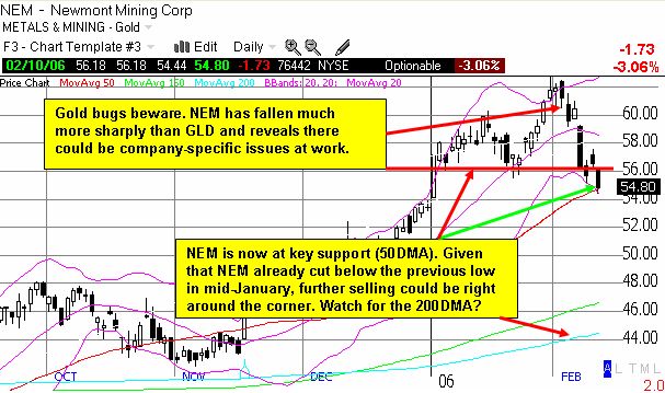 NEM daily chart