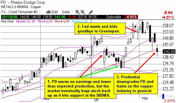 PD daily chart