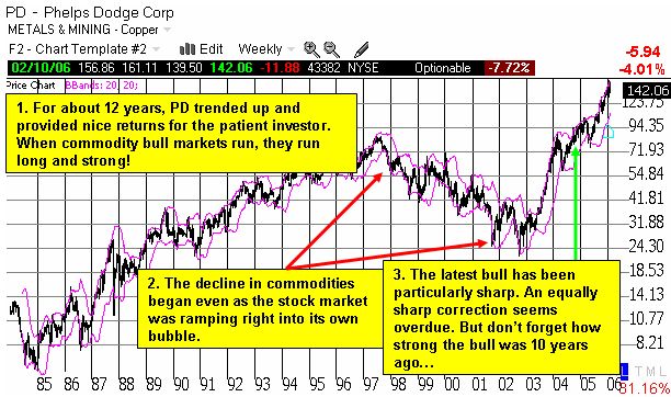 PD weekly chart