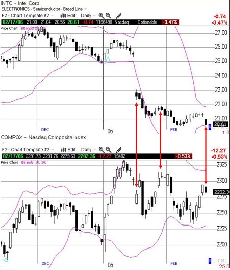 INTC vs NASDAQ, Jan and Feb