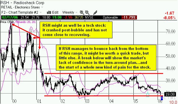 RSH weekly chart