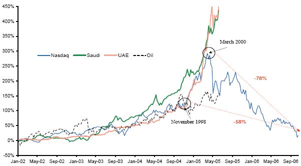 Saudi, UAE bubbles