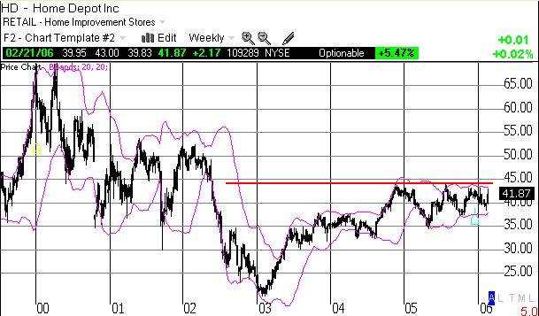 Home Depot weekly