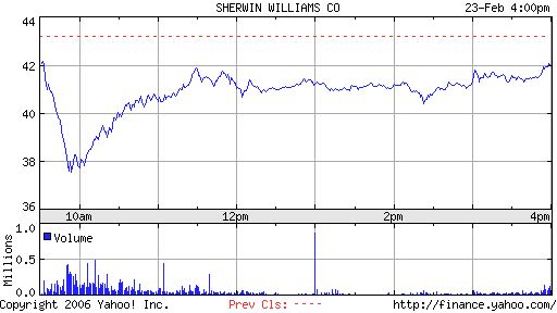 Sherwin Williams intraday