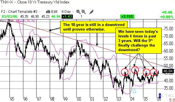 10-year bond since 1995