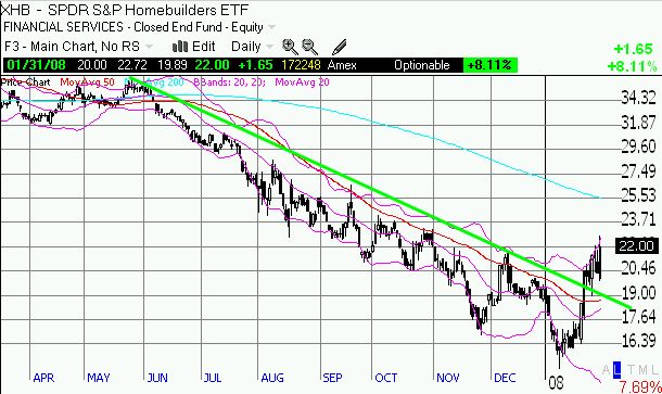 XHB - Homebuilders ETF