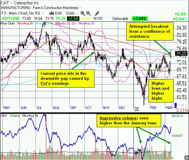 Potential CAT breakout