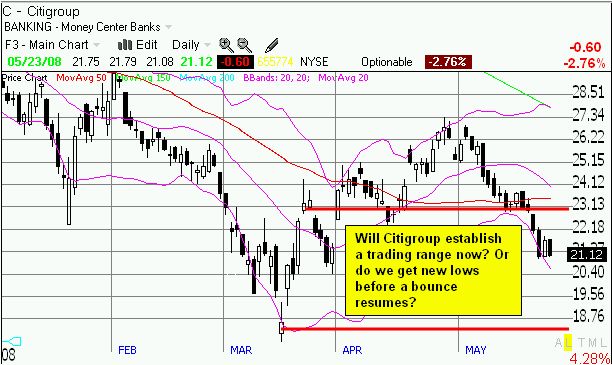 Citigroup warning signs