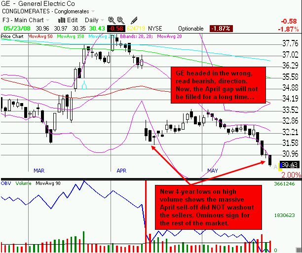 GE warning signs