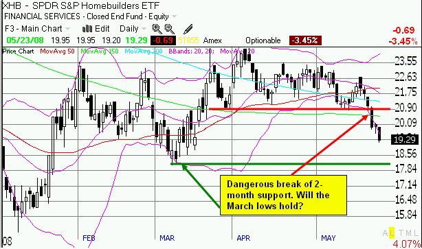 Homebuilder warning signs