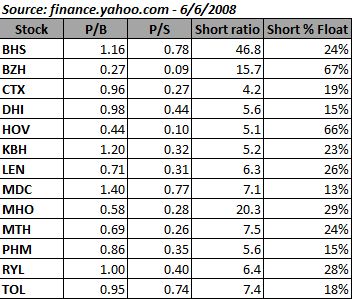 statistics for various homebuilders