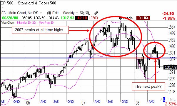 S&P 500 weekly