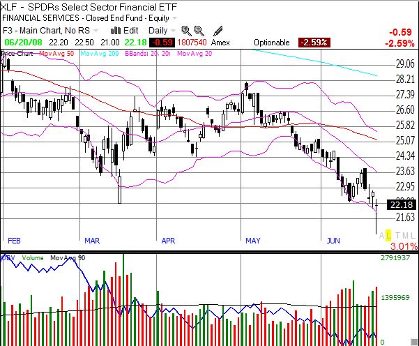 XLF daily