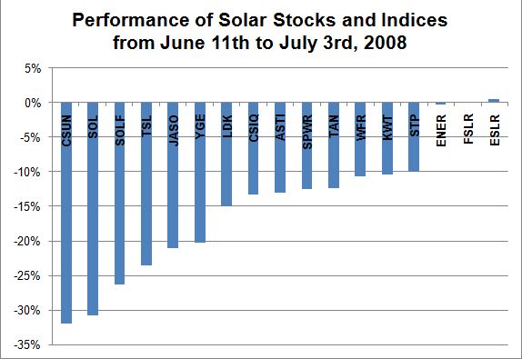 Solar Stock Performance from June 11 to July 3, 2008