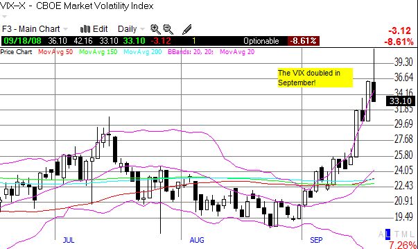 VIX doubles in September