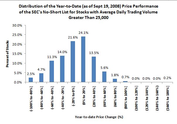 YTD Performance of SEC's No-Short List