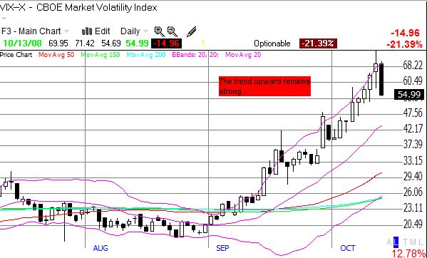 VIX still trending upwards