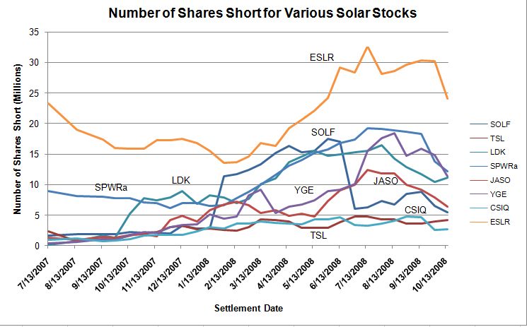 Various solar shorts