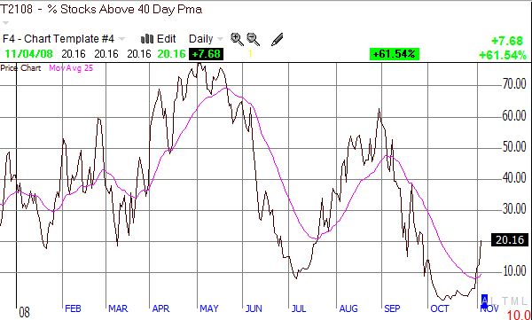 T2108 at critical juncture