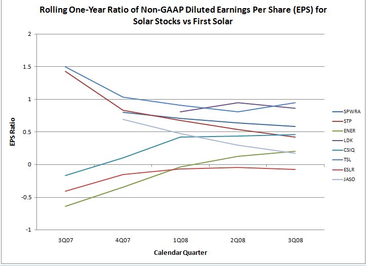 Rolling One-Year Ratio of Non-GAAP Diluted Earnings Per Share (EPS) for Solar Stocks vs First Solar