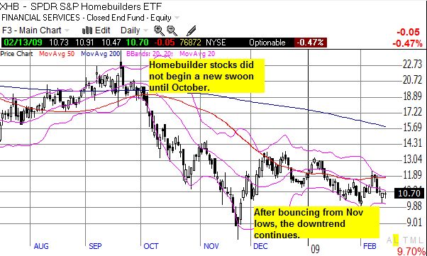 Homebuilders ETF - XHB