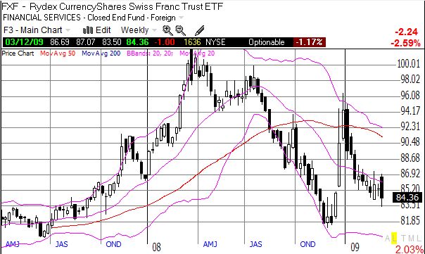 Swiss Franc: FXF