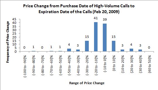 stock price changes following high-volume options trading