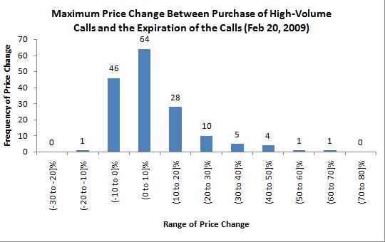 stock price changes following high-volume options trading