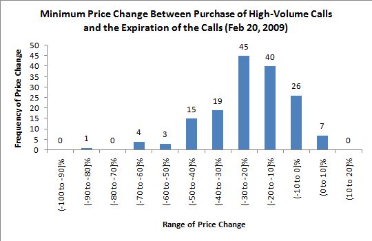 stock price changes following high-volume options trading