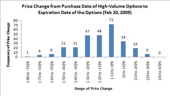 stock price changes following high-volume options trading