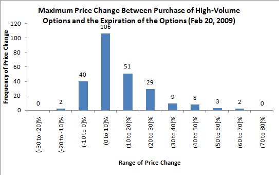 stock price changes following high-volume options trading