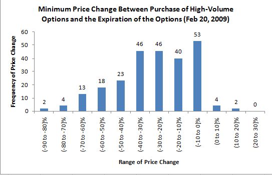 stock price changes following high-volume options trading