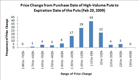 stock price changes following high-volume options trading