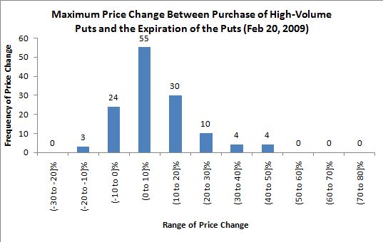 stock price changes following high-volume options trading