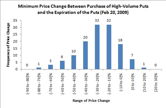 stock price changes following high-volume options trading