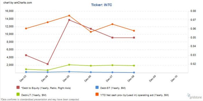 Intel cash versus debt