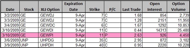 High-volume options trading in GE and UNP