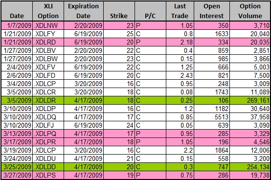 High-volume options trading in XLI