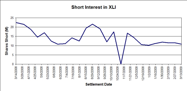 XLI Short Interest