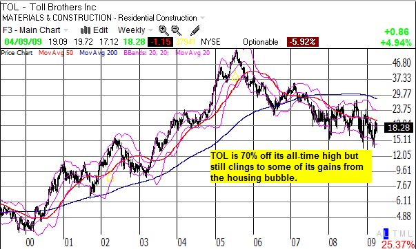 TOL weekly chart