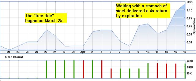 options trading in XLI