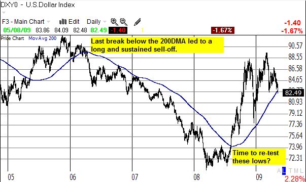 200DMA's significance for the dollar
