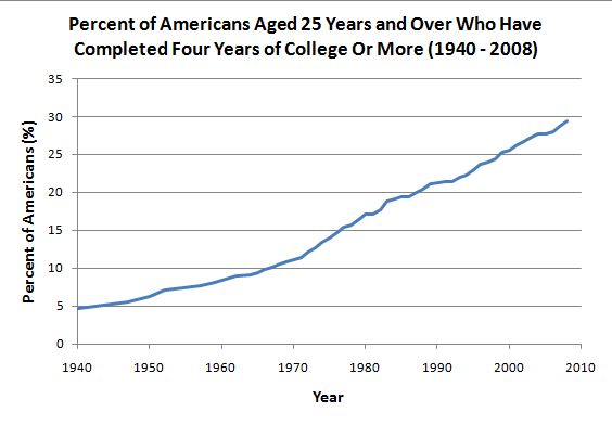 What percentage of Americans have a college degree?