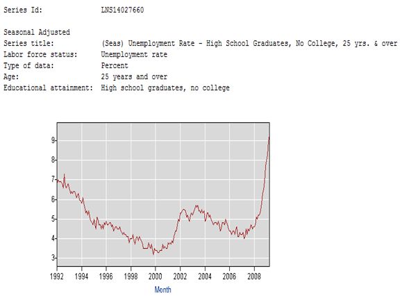 Unemployment for High School Grad, No College