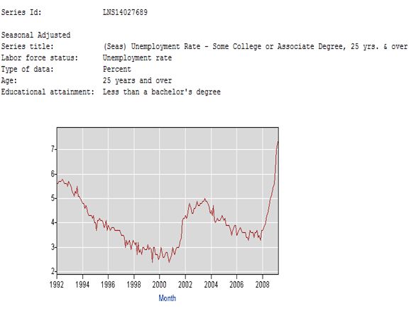 Unemployment for Some College or Associate Degree